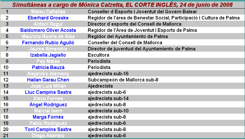 Lista de participantes